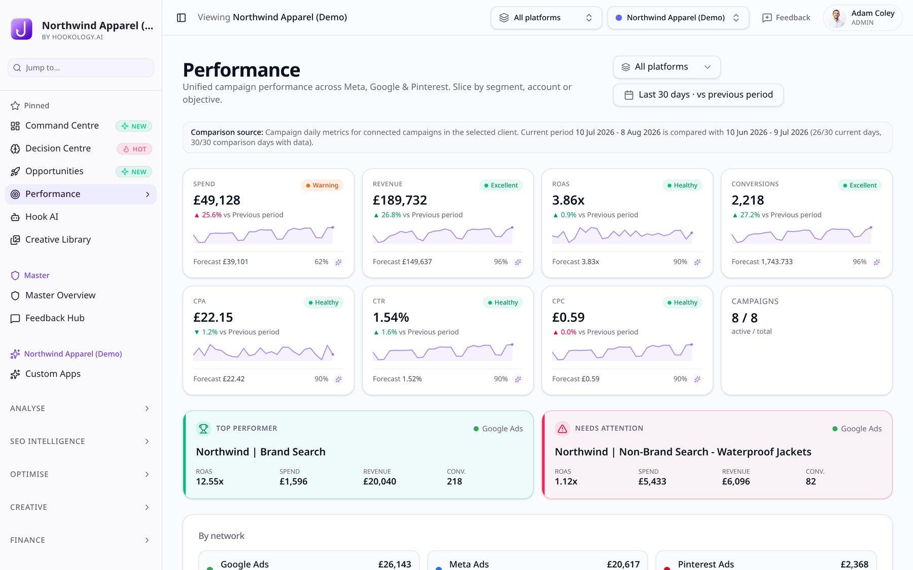 Hookology performance dashboard with KPI cards, forecasts and network breakdown
